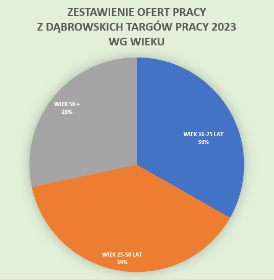 Zestawienie ilości ofert pracy według wieku