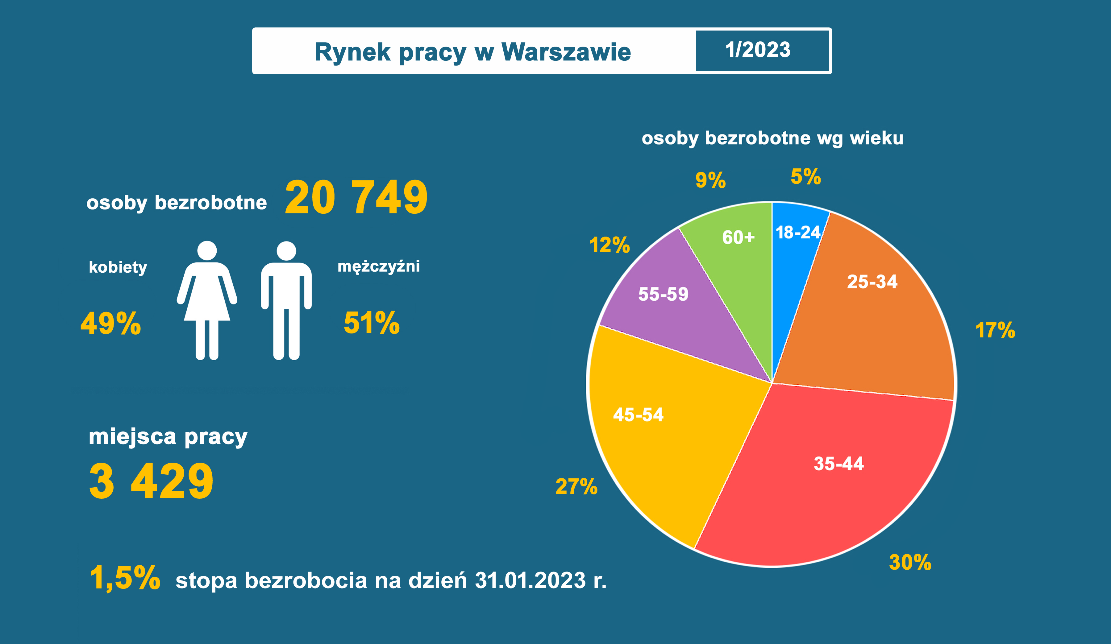 Rynek Pracy w Warszawie 1/23 - infografika