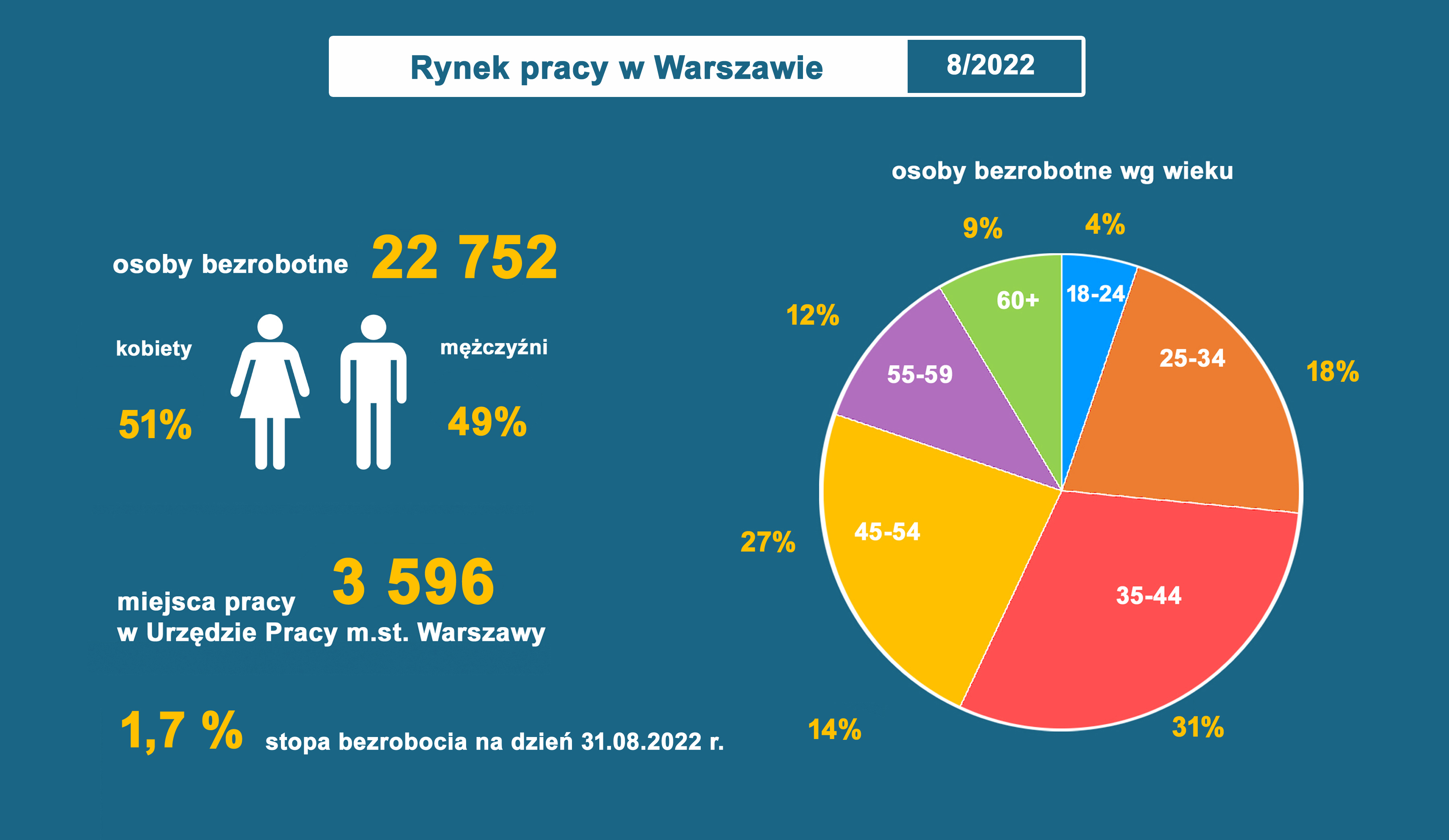 infografika sierpień 2022