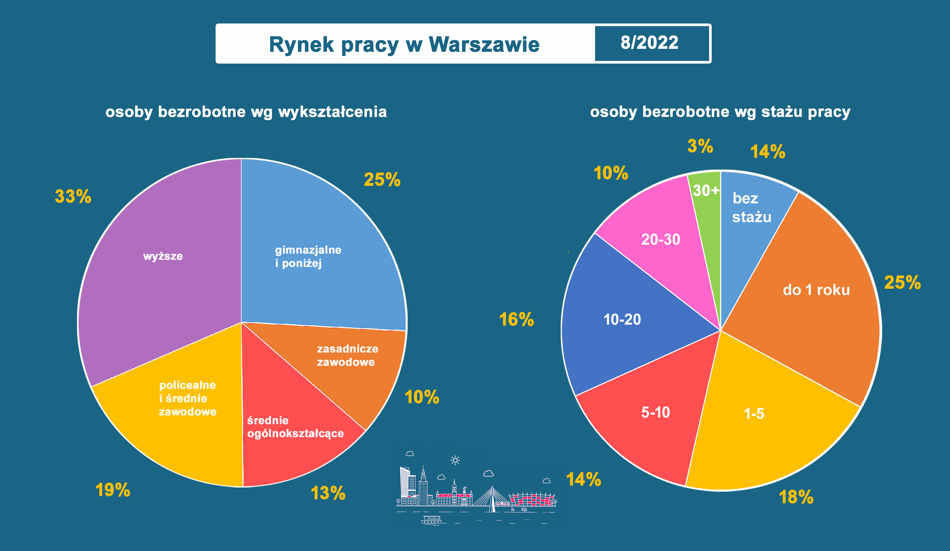 infografika sierpień 2022