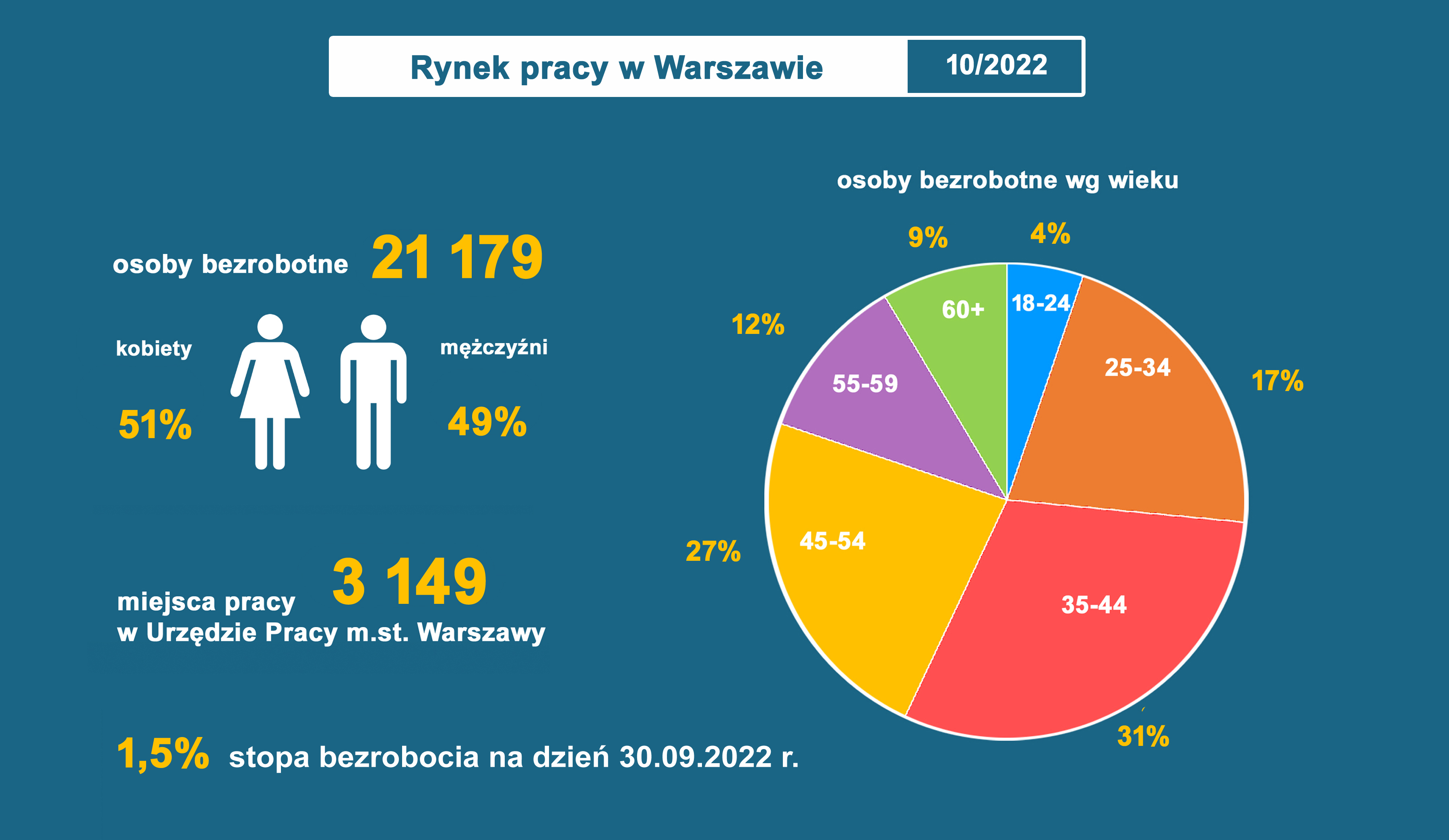 Rynek Pracy w Warszawie - październik 2022