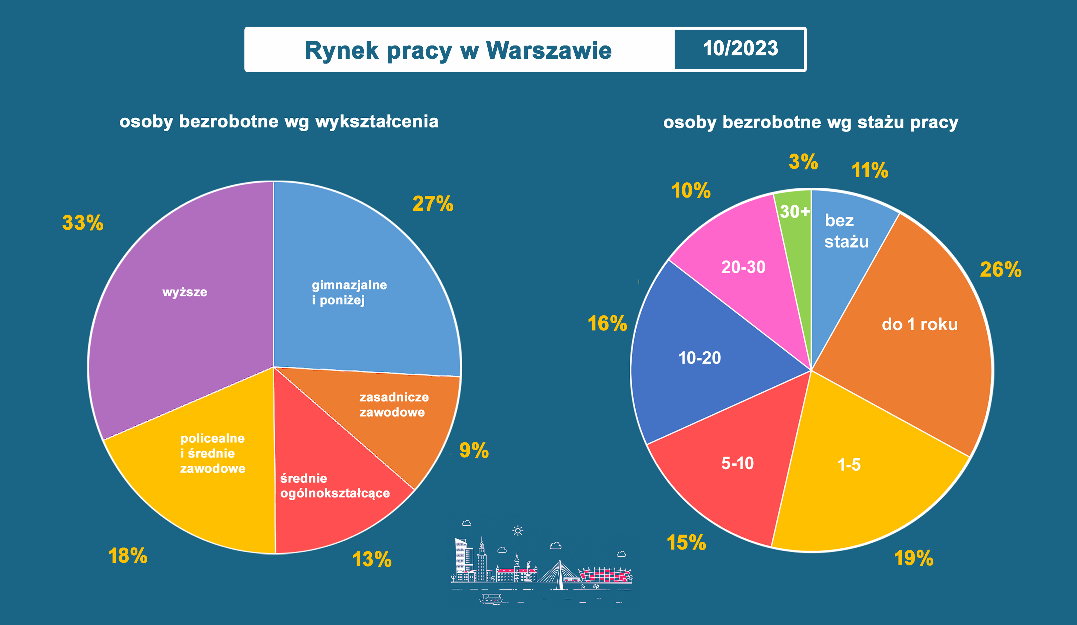 osoby berobotne wg wykształcenia i stażu październik 2023