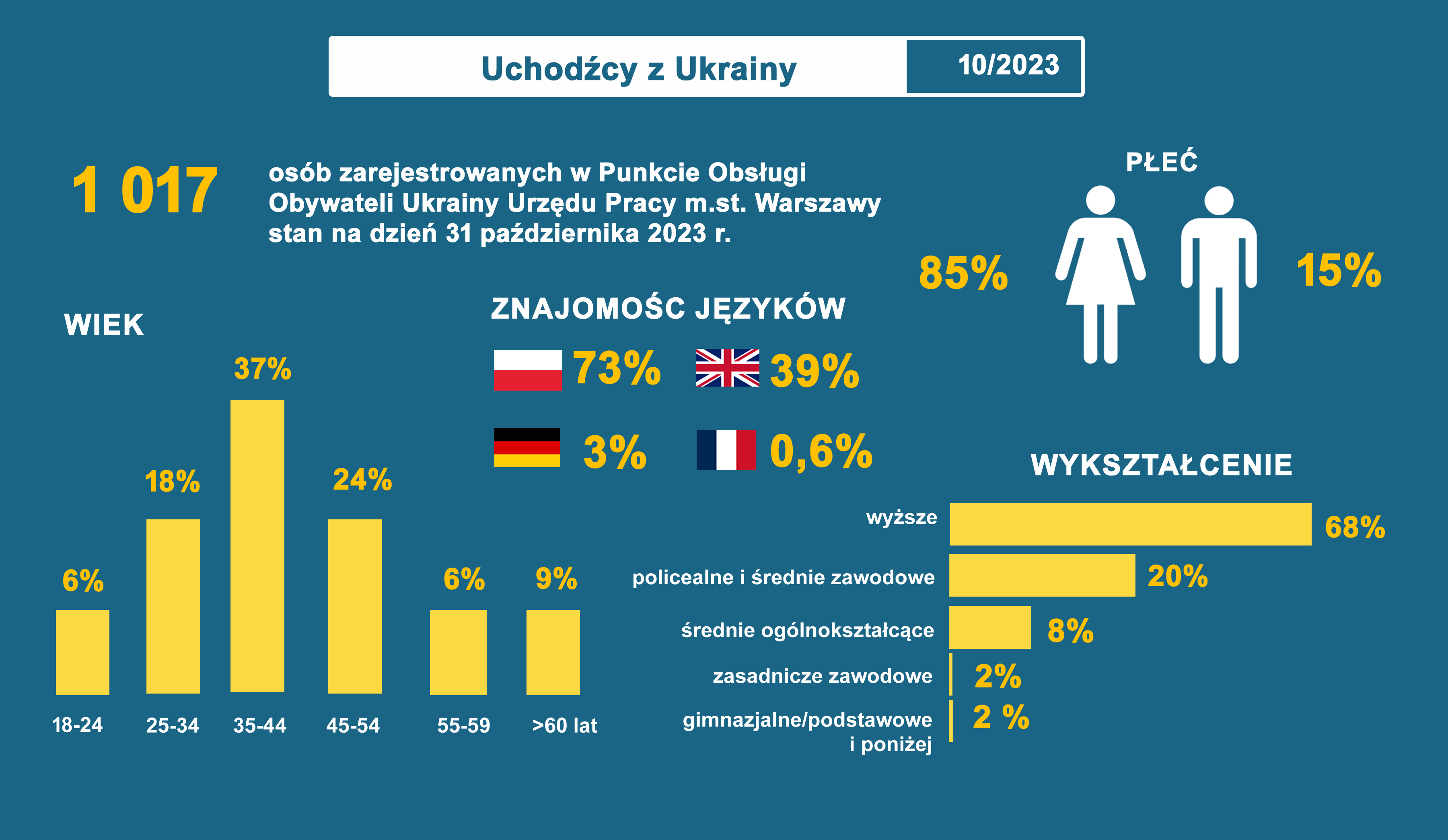 uchodźcy z Ukrainy październik 2023 opis pod obrazkiem