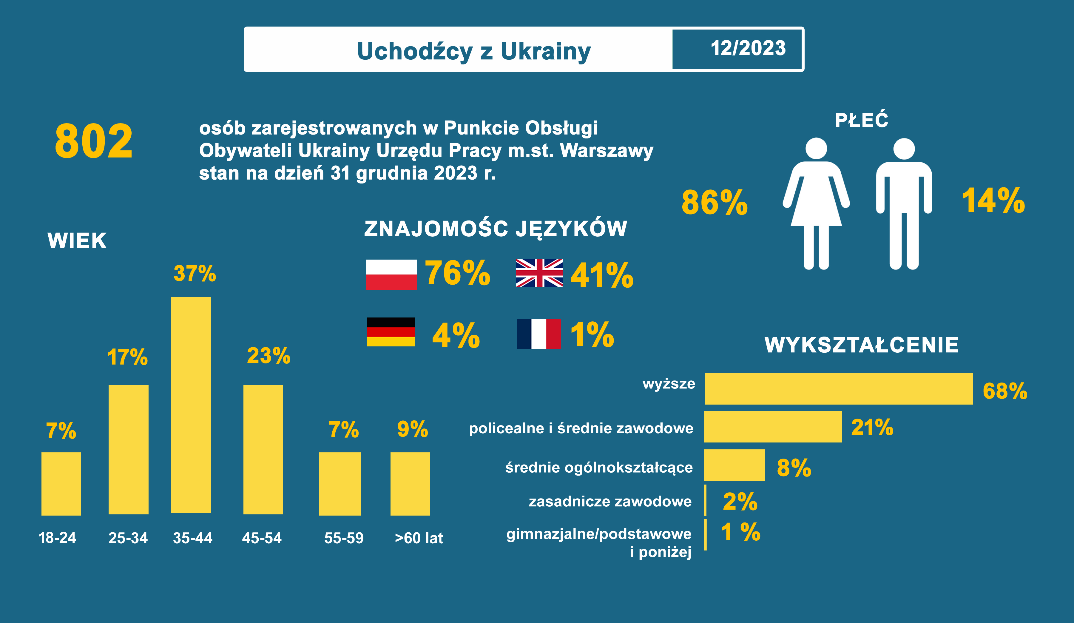 Rynek Pracy w Warszawie grudzień 2023 - infografika