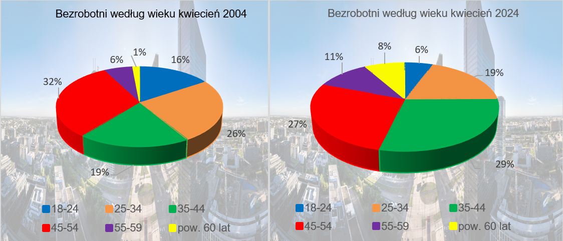 Rynek pracy w Warszawie kwiecień 2024