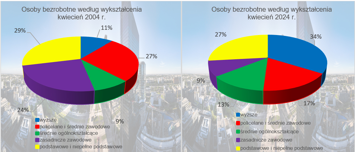Wykres Osoby bezrobotne wg wykształcenia kwiecień 2004-2024