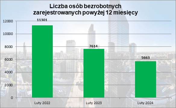 Liczba osób bezrobotnych zarejestrowanych powyżej 12 miesięcy