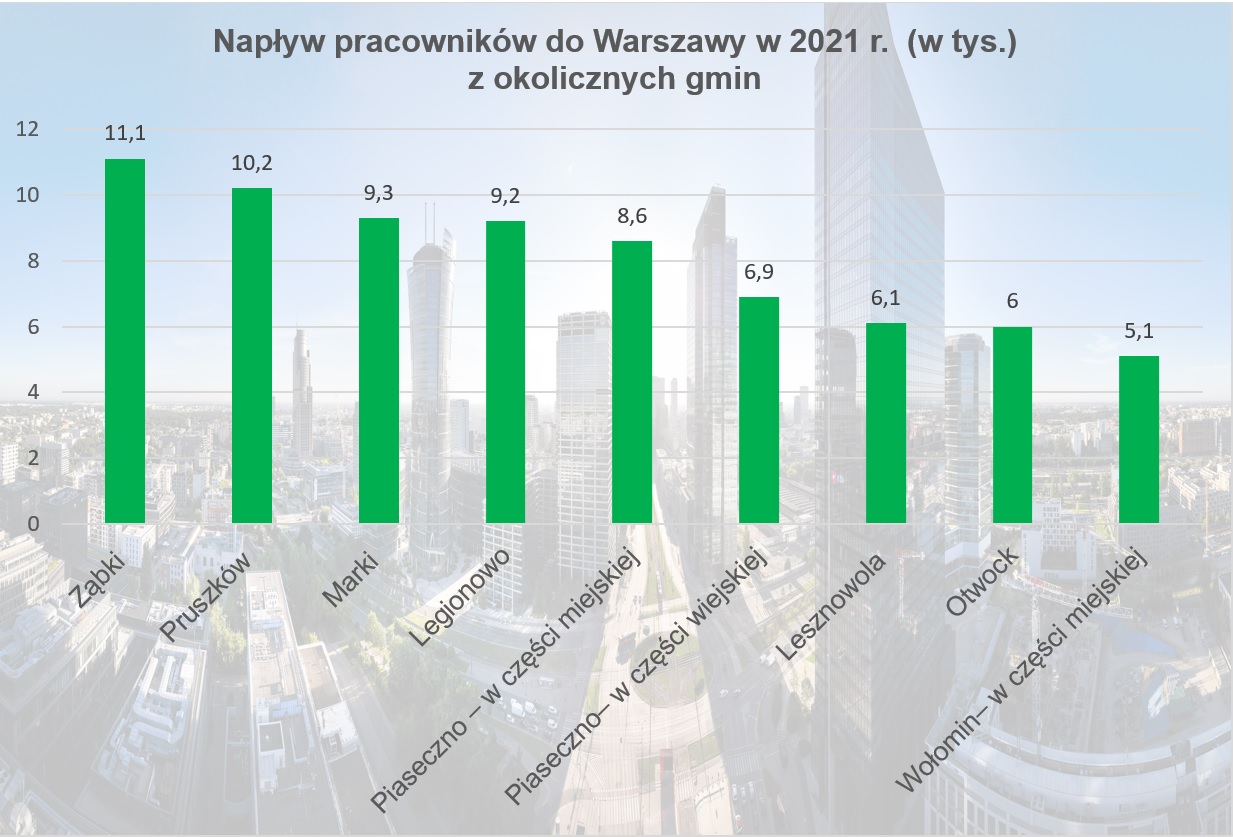 Napływ pracowników do Warszawy w 2021 r. (w tys.) z okolicznych gmin