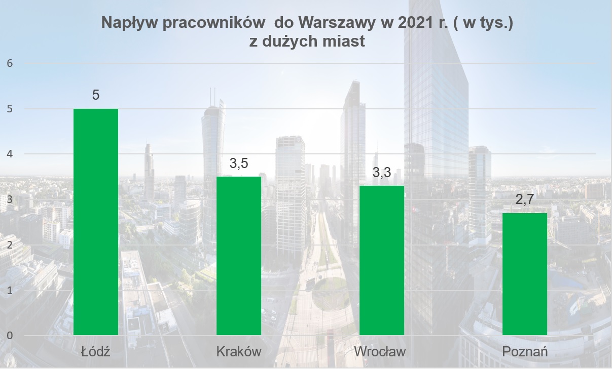 Napływ pracowników do Warszawy w 2021 r. ( w tys.) z dużych miast 