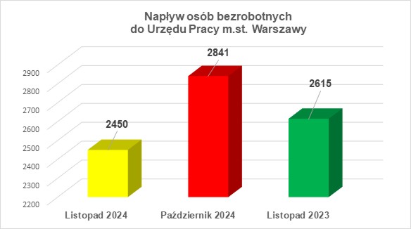 napływ osób bezrobotnych