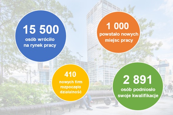 Cztery kółka w kolorach pomarańczowym, niebieskim, żółtym, zielonym na tle centrum Warszawy. W niebieskim kółku tekst 15 500 osób wróciło na rynek pracy. W pomarańczowym kółku tekst 1 000 powstało nowych miejsc pracy. W żółtym kółku tekst 410 nowych firm rozpoczęło działalność. W zielonym kółku tekst 2 891 osób podniosło swoje kwalifikacje.