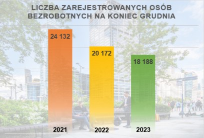 Wykres pokazuje liczbę zarejestrowanych osób bezrobotnych na koniec grudnia 2021, 2022 i 2023 roku. W grudniu 2021 roku liczba zarejestrowanych osób bezrobotnych wynosiła 24 132 osoby. W grudniu 2022 roku liczba zarejestrowanych osób bezrobotnych wynosiła 20 172 osoby. W grudniu 2023 roku liczba zarejestrowanych osób bezrobotnych wynosiła 18 188 osób. Słupki wykresu w kolorach pomarańczowy, żółty i zielony, pokazane na tle centrum Warszawy 