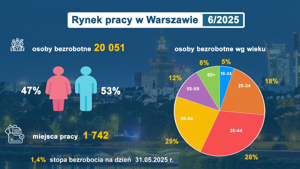 Rynek Pracy infografika czaerwiec 2025 liczba bezrobotnych