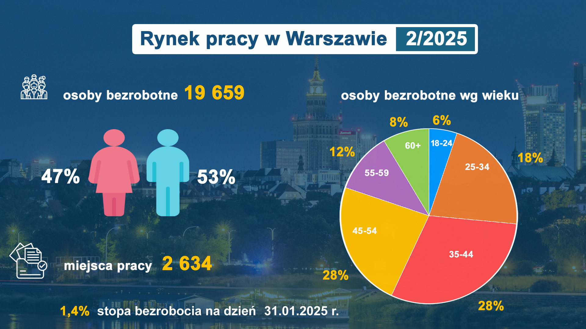 Rynek Pracy w Warszawie luty 2025 infografika