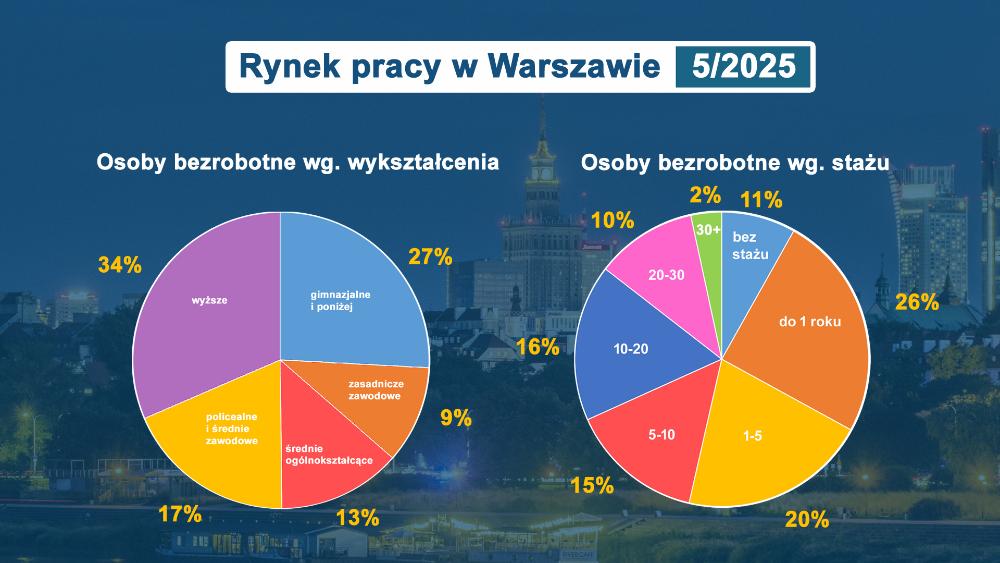 Rynek Pracy infografika maj 2025 