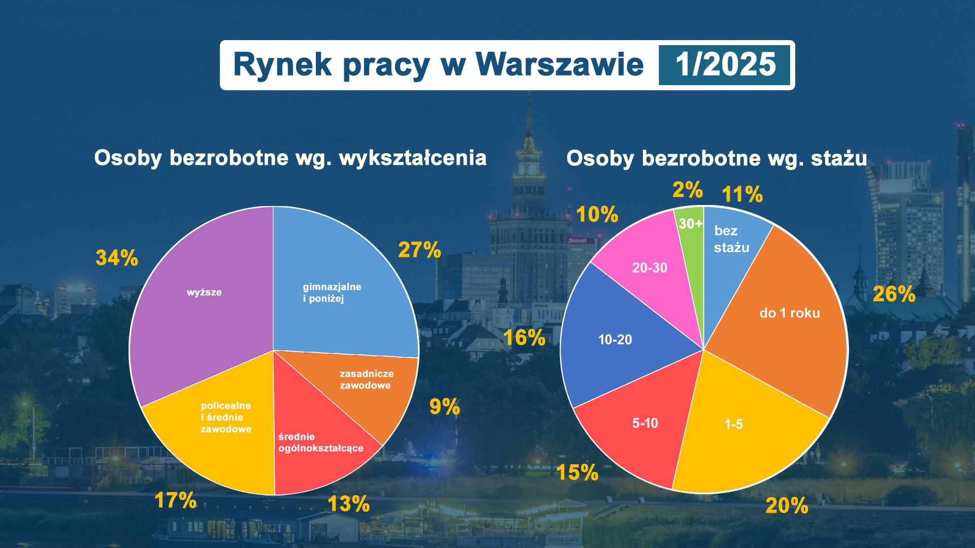 Rynek Pracy w Warszawie styczeń 2025 infografika